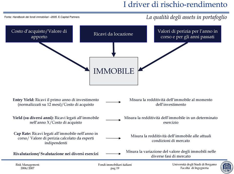 X/Costo di acquisto Cap Rate: Ricavi legati all immobile nell anno in corso/ Valore di perizia calcolato da esperti indipendenti Rivalutazione/ Svalutazione nei diversi esercizi Misura la