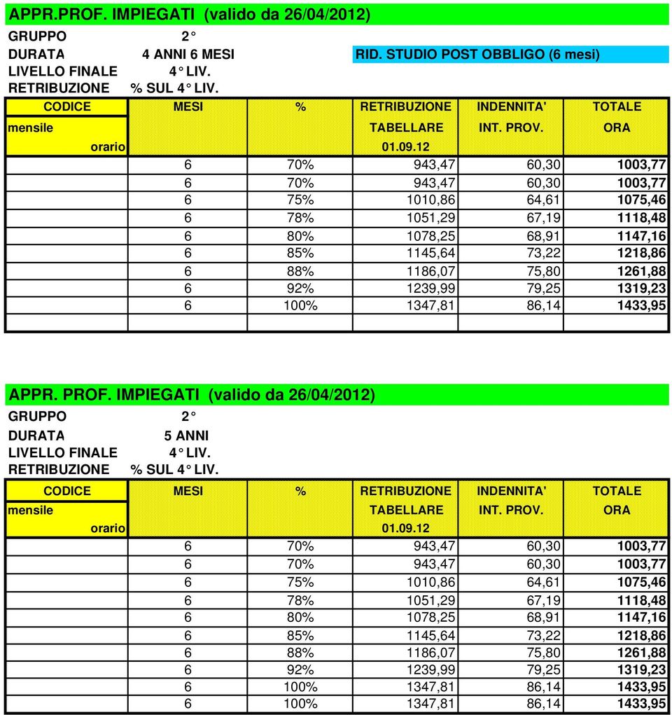 1261,88 6 92% 1239,99 79,25 1319,23 6 100% 1347,81 86,14 1433,95 APPR. PROF. IMPIEGATI (valido da 26/04/2012) LIVELLO FINALE 4 LIV. RETRIBUZIONE % SUL 4 LIV.