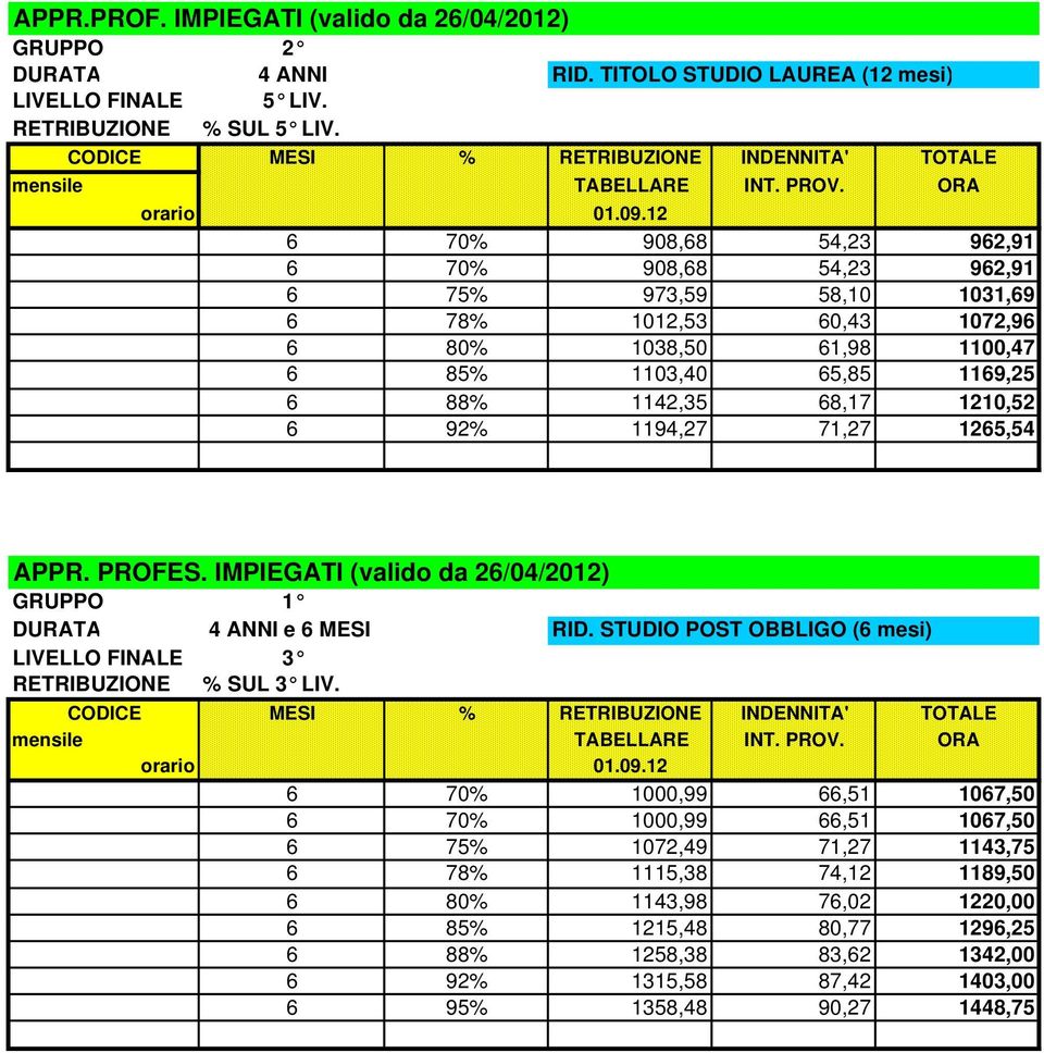 APPR. PROFES. IMPIEGATI (valido da 26/04/2012) 4 ANNI e 6 MESI RID. STUDIO POST OBBLIGO (6 mesi) LIVELLO FINALE 3 RETRIBUZIONE % SUL 3 LIV.