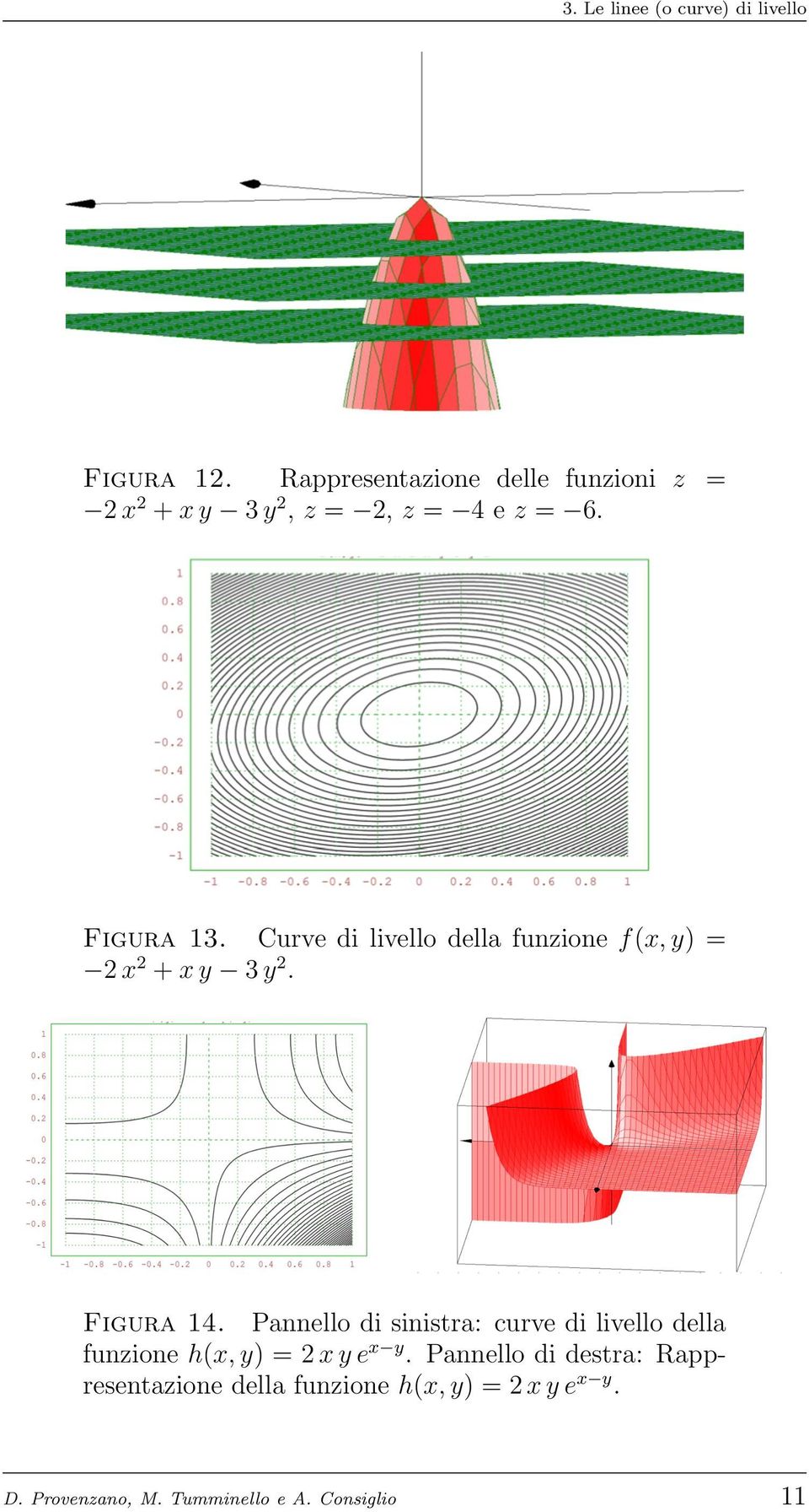 Curve di livello della funzione f(x, y) = 2 x 2 + x y 3 y 2. Figura 14.