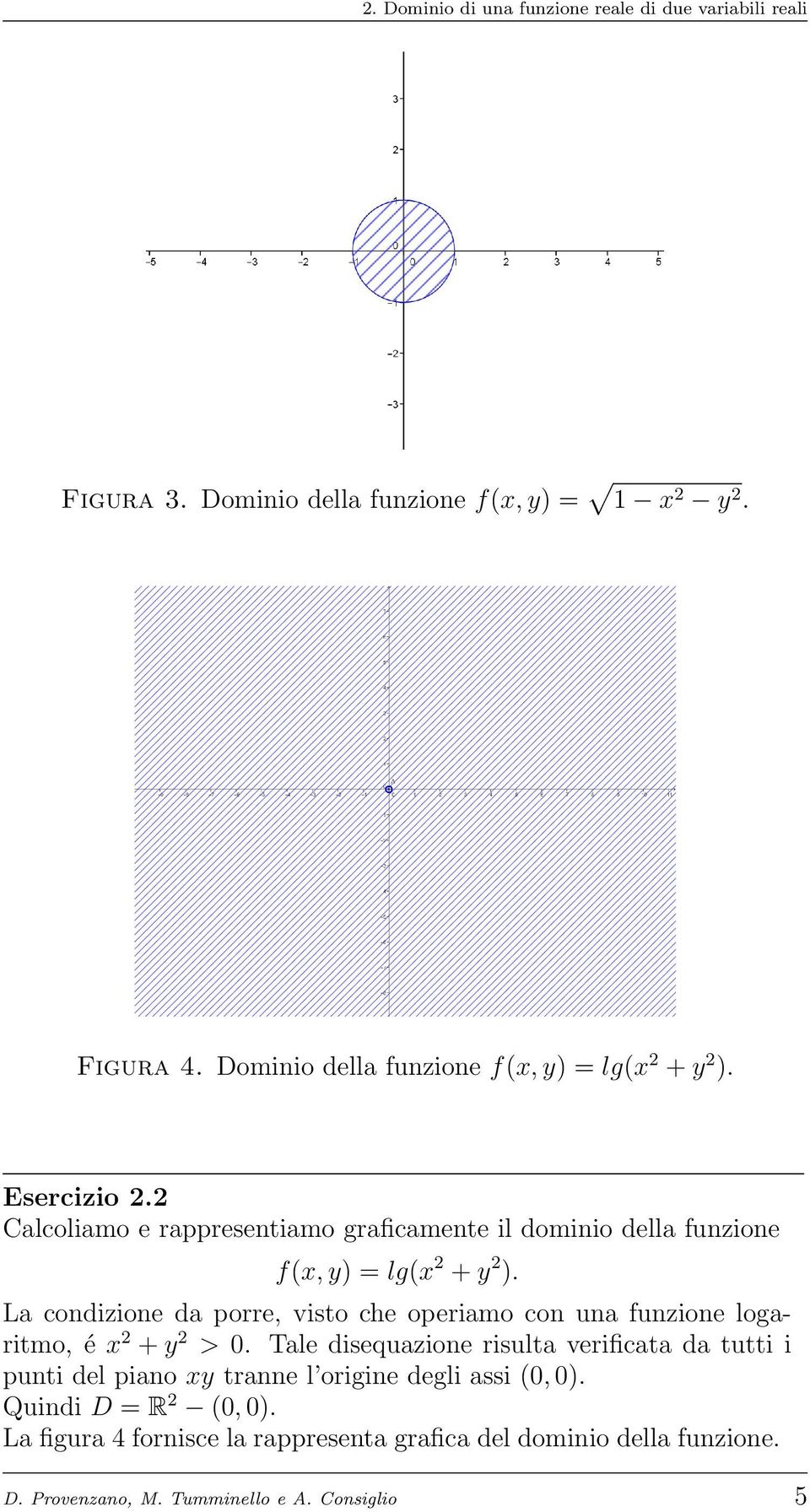 2 Calcoliamo e rappresentiamo graficamente il dominio della funzione f (x, y) = lg(x2 + y 2 ).