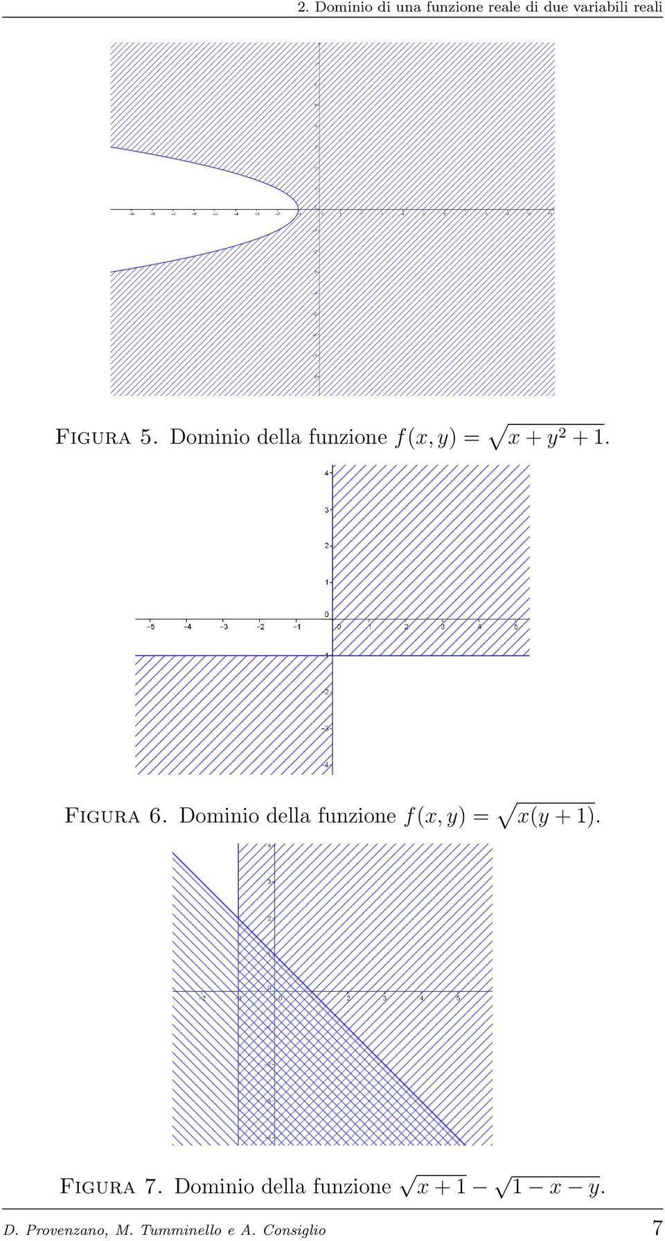 Dominio della funzione f (x, y) = Figura 7.
