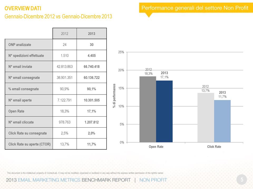 722 20% 2012 18,3% 2013 17,1% % email consegnate 90,9% 90,1% N email aperte 7.122.791 10.301.