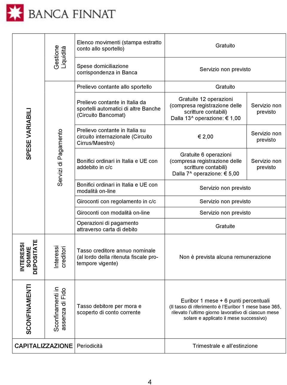 Gratuite 12 operazioni (compresa registrazione delle scritture contabili) Dalla 13^ operazione: 1,00 Prelievo contante in Italia su circuito internazionale (Circuito Cirrus/Maestro) 2,00 Bonifici