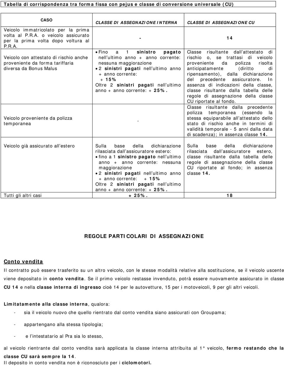 Fino a 1 sinistro pagato nell ultimo anno + anno corrente: nessuna maggiorazione 2 sinistri pagati nell ultimo anno + anno corrente: + 15% Oltre 2 sinistri pagati nell ultimo anno + anno corrente: +