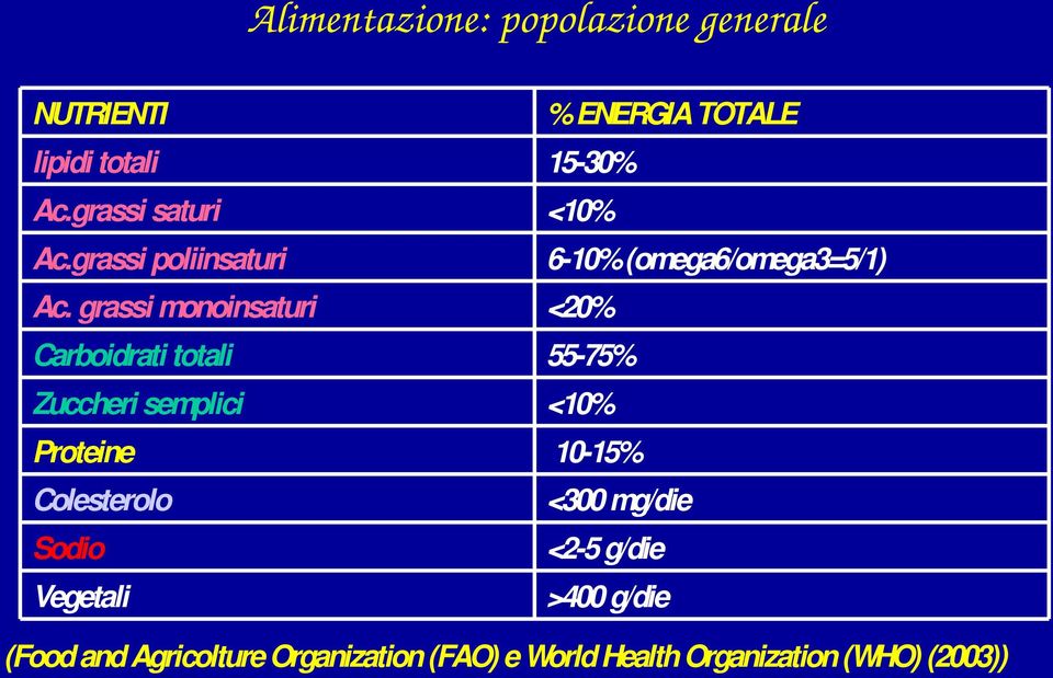 grassi monoinsaturi <20% Carboidrati totali 55-75% Zuccheri semplici <10% Proteine 10-15%