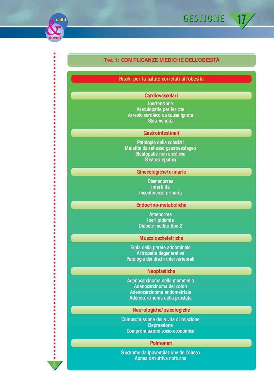 Endocrino-metaboliche Amenorrea Iperlipidemia Diabete mellito tipo 2 Muscoloscheletriche Ernia della parete addominale Artropatie degenerative Patologie dei dischi intervertebrali Neoplastiche