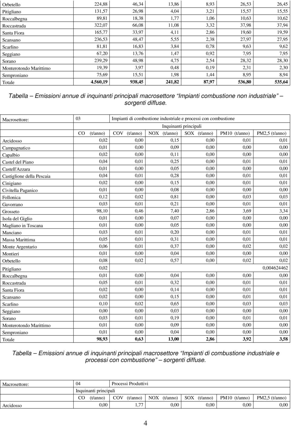 28,30 Monterotondo Marittimo 19,39 3,97 0,48 0,19 2,31 2,30 Semproniano 75,69 15,51 1,98 1,44 8,95 8,94 Totale 4.