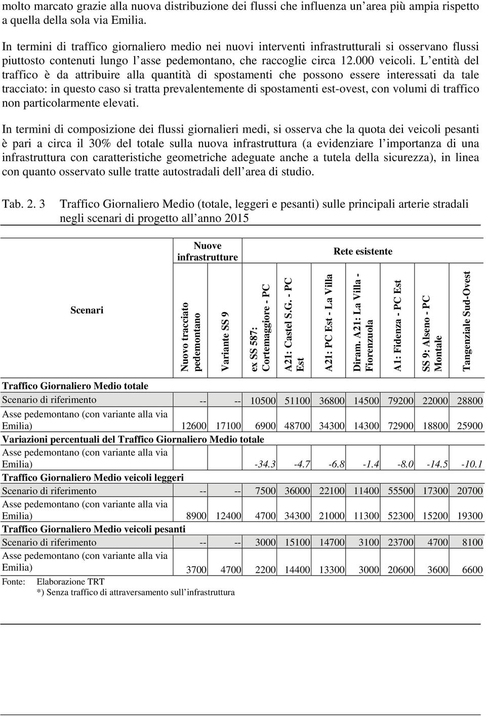 L entità del traffico è da attribuire alla quantità di spostamenti che possono essere interessati da tale tracciato: in questo caso si tratta prevalentemente di spostamenti est-ovest, con volumi di