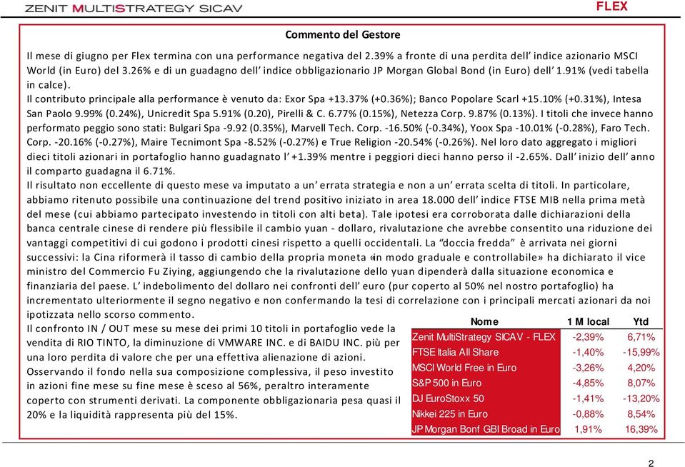36%); Banco Popolare Scarl +15.10% (+0.31%), Intesa San Paolo 9.99% (0.24%), Unicredit Spa 5.91% (0.20), Pirelli & C. 6.77% (0.15%), Netezza Corp. 9.87% (0.13%).
