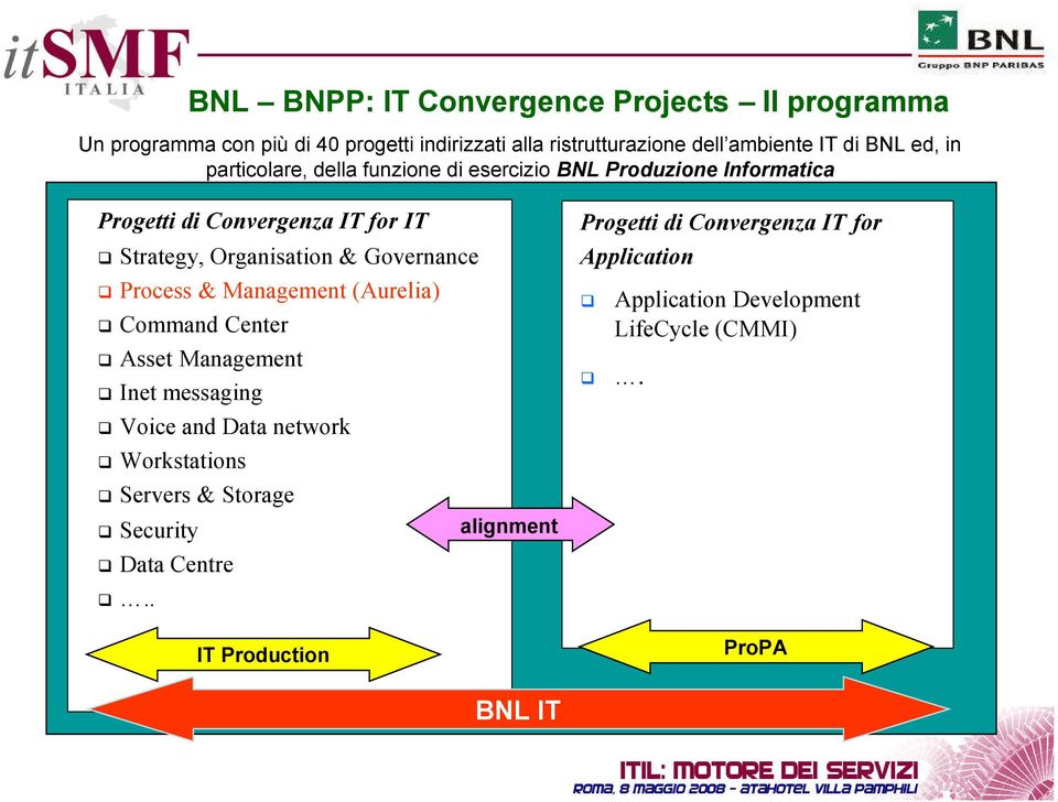 Governance Process & Management (Aurelia) Command Center Asset Management Inet messaging Voice and Data network Workstations Servers &