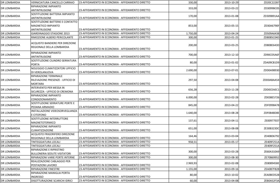 750,00 2013-04-24 ZD509A6438 RIMOZIONE ALBERO PERICOLANTE 300,00 2013-01-25 ZD8085C04D ACQUISTO BANDIERE PER DIREZIONE REGIONALE DELLA LOMBARDIA 200,00 2013-03-25 ZD808E643D RIPARAZIONE IMPIANTO