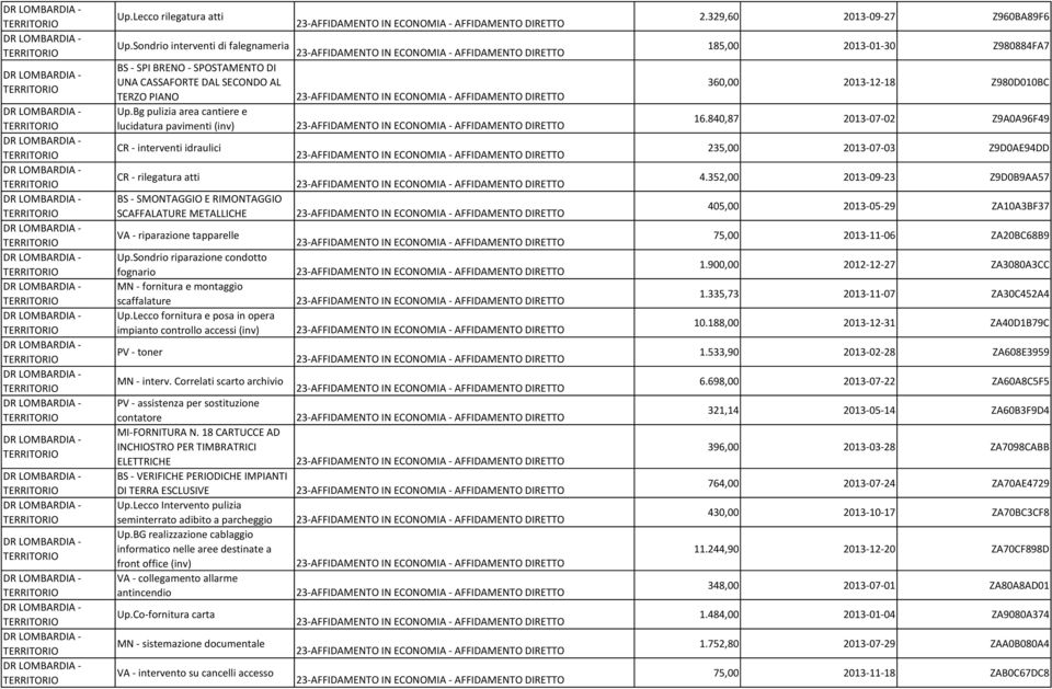 Sondrio riparazione condotto fognario MN - fornitura e montaggio scaffalature Up.Lecco fornitura e posa in opera impianto controllo accessi (inv) PV - toner MN - interv.