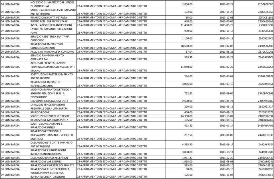 INSTALLAZIONE RETI ANTIPICCIONI 11.430,00 2013-05-29 Z3309FE792 LAVORI SU IMPIANTO RILEVAZIONE FUMI 900,00 2013-11-18 Z330C6CE31 SERVIZIO ASSISTENZA SANITARIA CONCORSO 1.