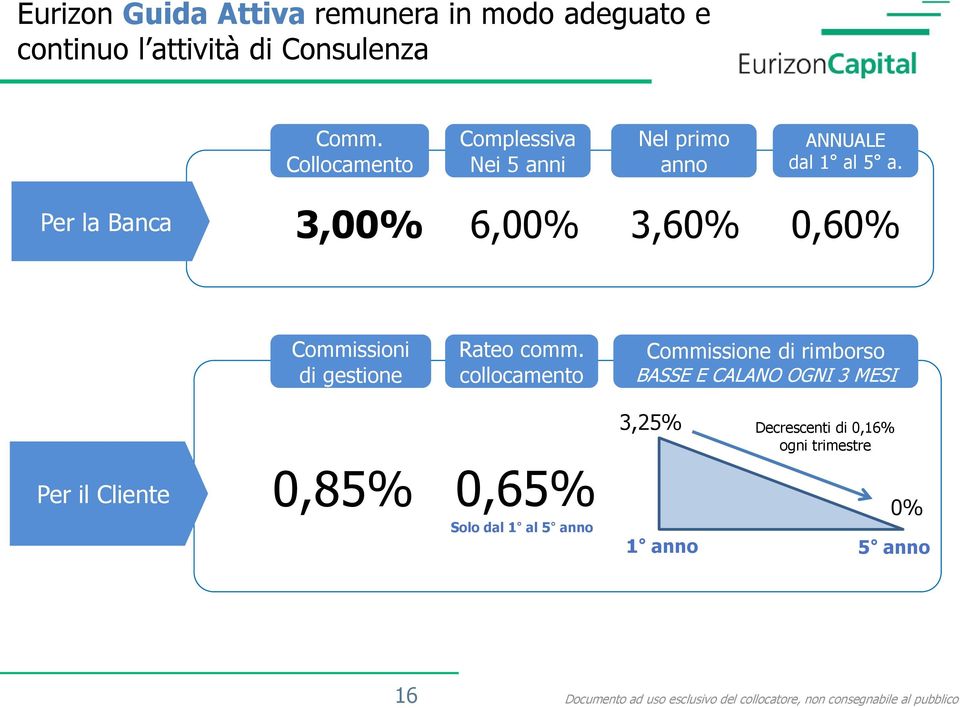 Per la Banca 3,00% 6,00% 3,60% 0,60% Commissioni di gestione Rateo comm.