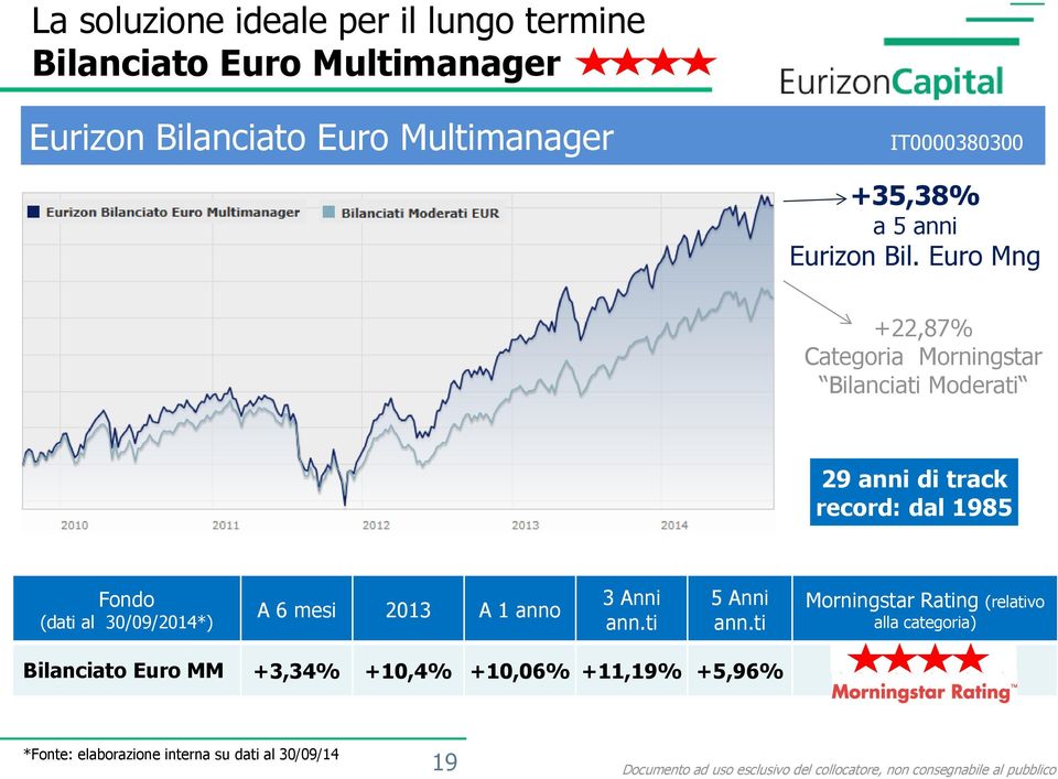 Euro Mng +22,87% Categoria Morningstar Bilanciati Moderati 29 anni di track record: dal 1985 Fondo (dati al 30/09/2014*) A 6 mesi 2013 A
