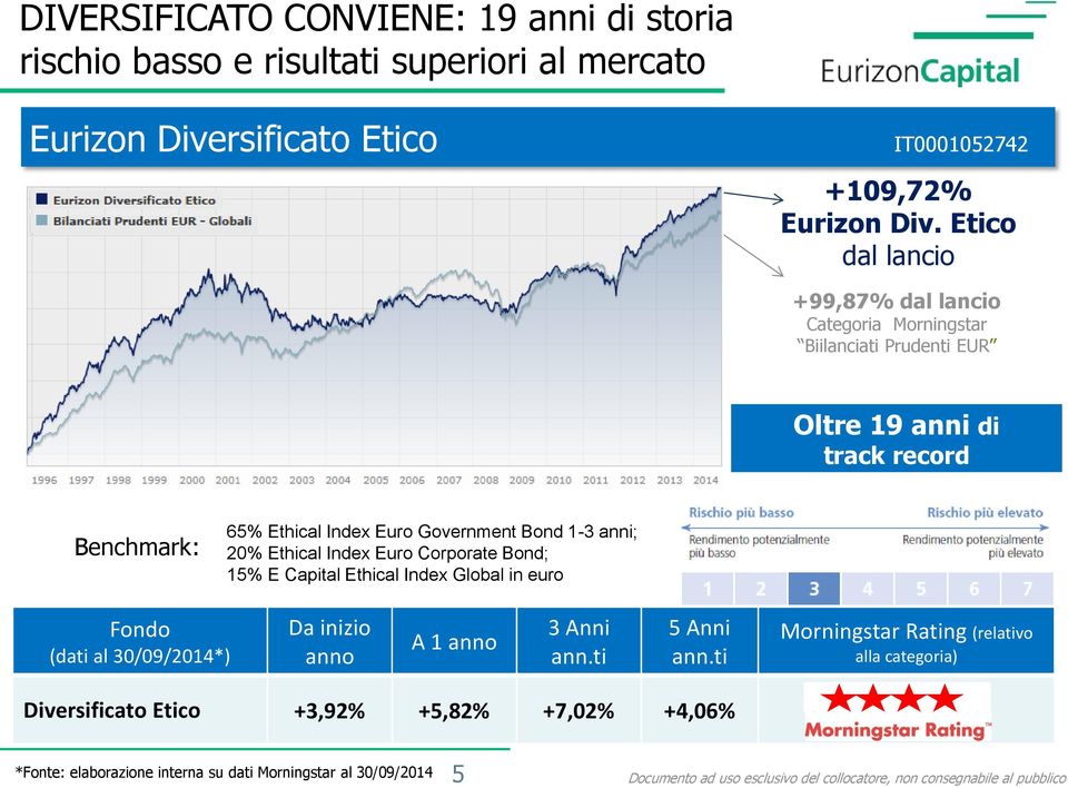 Ethical Index Euro Corporate Bond; 15% E Capital Ethical Index Global in euro Fondo (dati al 30/09/2014*) Da inizio anno A 1 anno 3 Anni ann.ti 5 Anni ann.