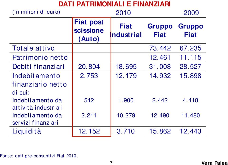 527 Indebitamento finanziario netto di cui: Indebitamento da attività industriali Indebitamento da servizi finanziari