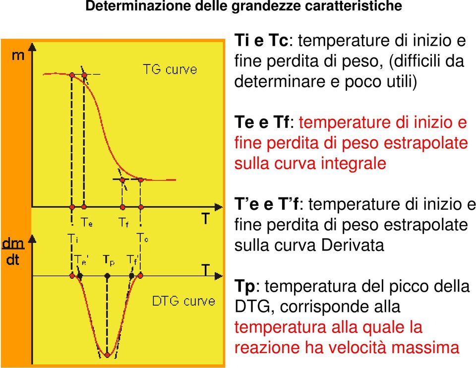 sulla curva integrale T e e T f: temperature di inizio e fine perdita di peso estrapolate sulla curva