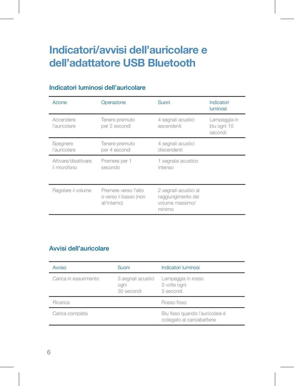 1 segnale acustico intenso Regolare il volume Premere verso l'alto o verso il basso (non all'interno) 2 segnali acustici al raggiungimento del volume massimo/ minimo Avvisi dell auricolare Avviso