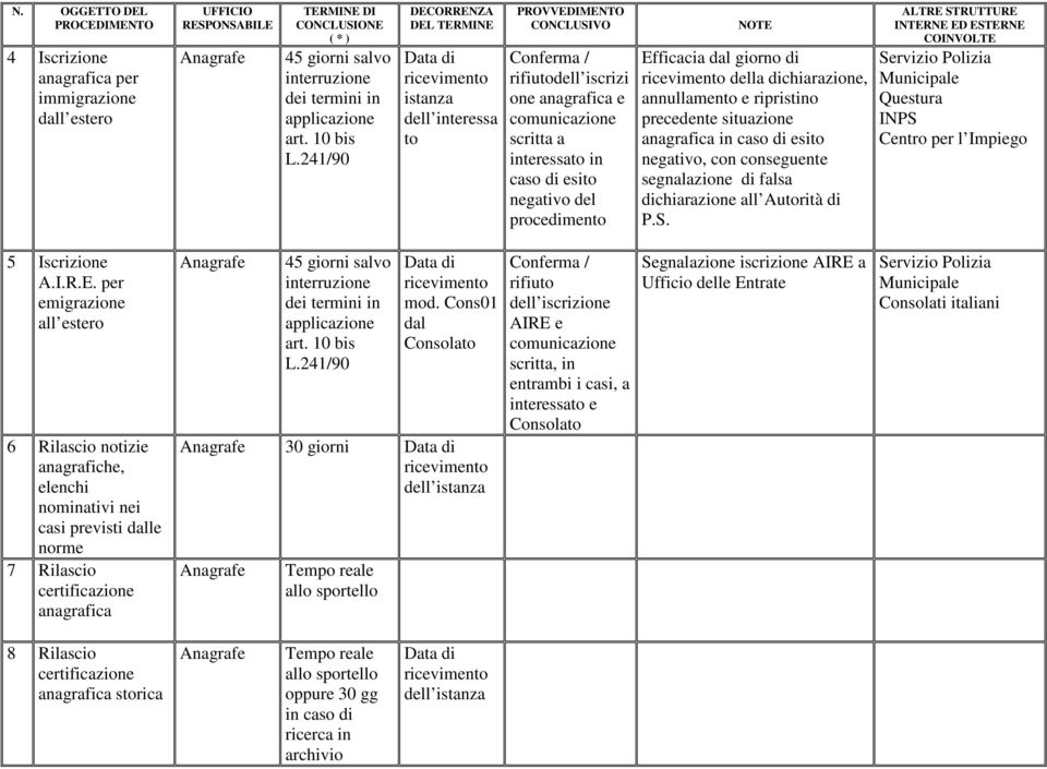 Questura INPS Centro per l Impiego 5 Iscrizione A.I.R.E. per emigrazione all estero 6 notizie anagrafiche, elenchi nominativi nei casi previsti dalle norme 7 certificazione anagrafica mod.