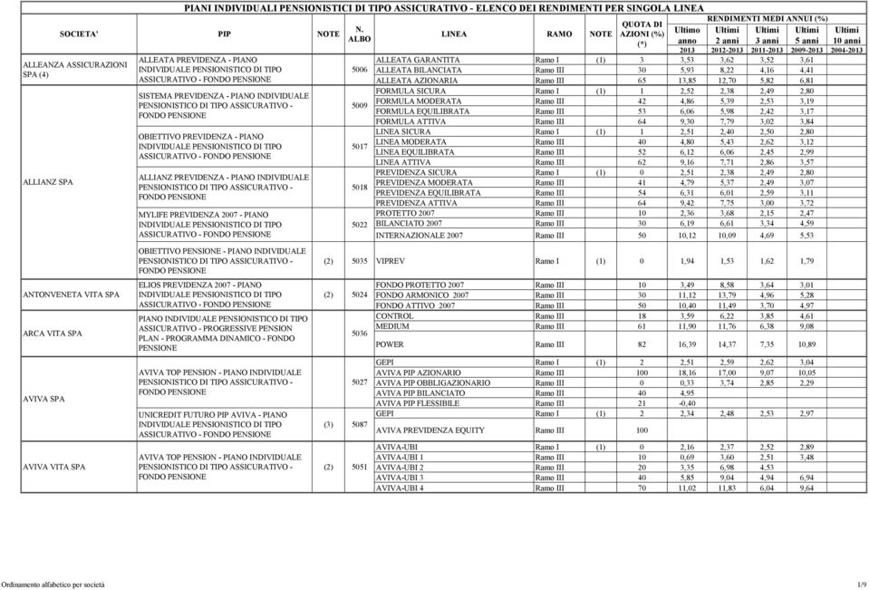 4,86 5,39 2,53 3,19 5009 FORMULA EQUILIBRATA Ramo III 53 6,06 5,98 2,42 3,17 FORMULA ATTIVA Ramo III 64 9,30 7,79 3,02 3,84 LINEA SICURA Ramo I (1) 1 2,51 2,40 2,50 2,80 OBIETTIVO PREVIDENZA - PIANO