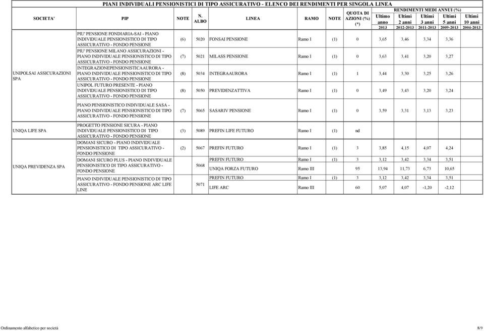 ASSICURATIVO - UNIPOL FUTURO PRESENTE - PIANO ASSICURATIVO - (8) 5050 PREVIDENZATTIVA Ramo I (1) 0 3,49 3,43 3,20 3,24 UNIQA LIFE UNIQA PREVIDENZA PIANO PENSIONISTICO INDIVIDUALE SASA - PIANO