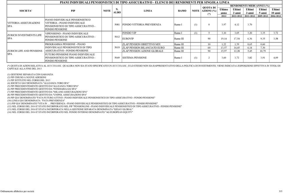 EUROVIP Ramo III 90 19,14 17,54 6,36 9,35 3,58 ZURICH LIFE AND PENSIONS PROGRAMMA PENSIONE - PIANO ASSICURATIVO - FUTURO PENSIONE PIANO INDIVIDUALE (1) GESTIONE SEPARATA CON GARANZIA (2) PIP CHIUSO A