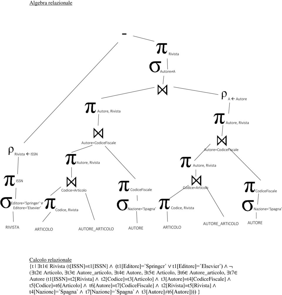 Rivista (t[issn]=t1[issn] (t1[editore]= Springer t1[editore]= Elsevier ( t2 Articolo, t3 Autore_articolo, t4 Autore, t5 Articolo, t6 Autore_articolo, t7 Autore (t1[issn]=t2[rivista]