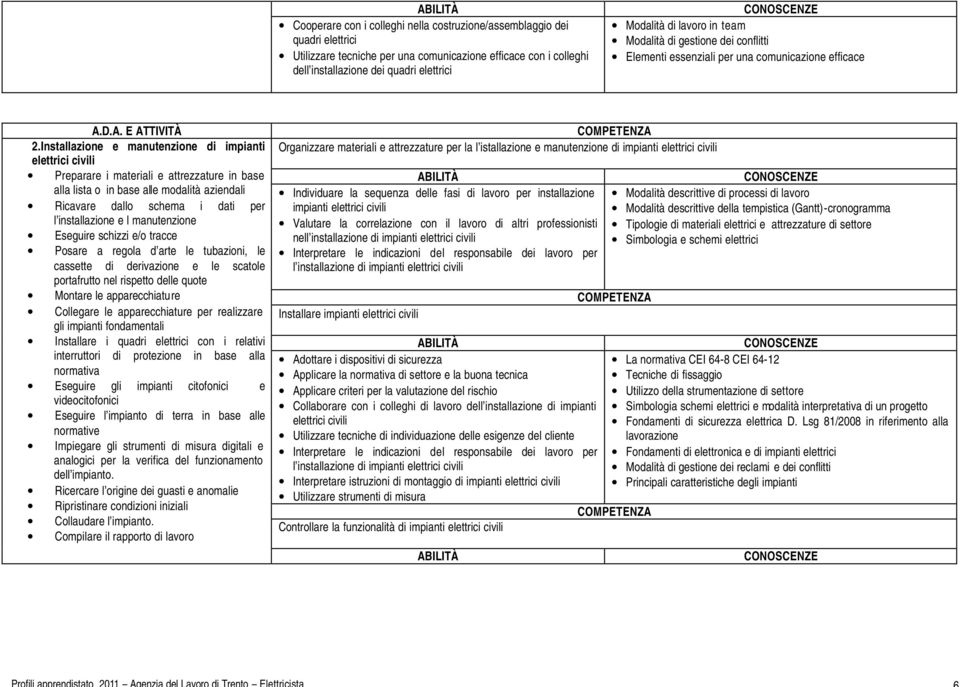 Installazione e manutenzione di impianti elettrici civili Preparare i materiali e attrezzature in base alla lista o in base alle modalità aziendali Ricavare dallo schema i dati per l installazione e