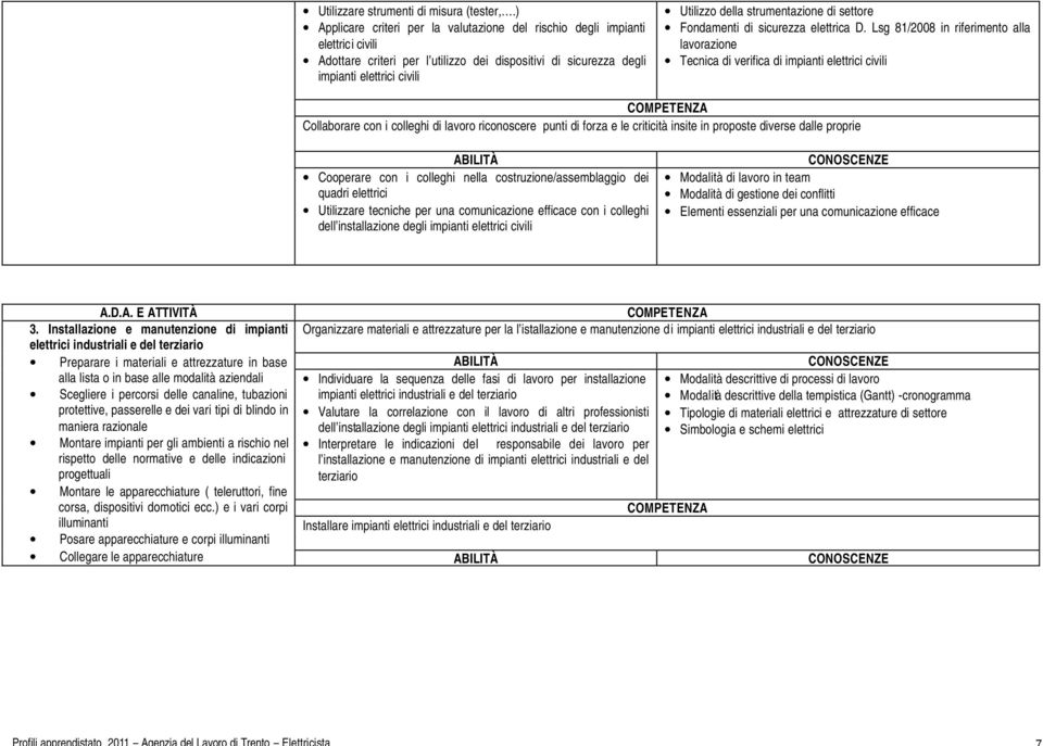 strumentazione di settore Tecnica di verifica di impianti elettrici civili Collaborare con i colleghi di lavoro riconoscere punti di forza e le criticità insite in proposte diverse dalle proprie