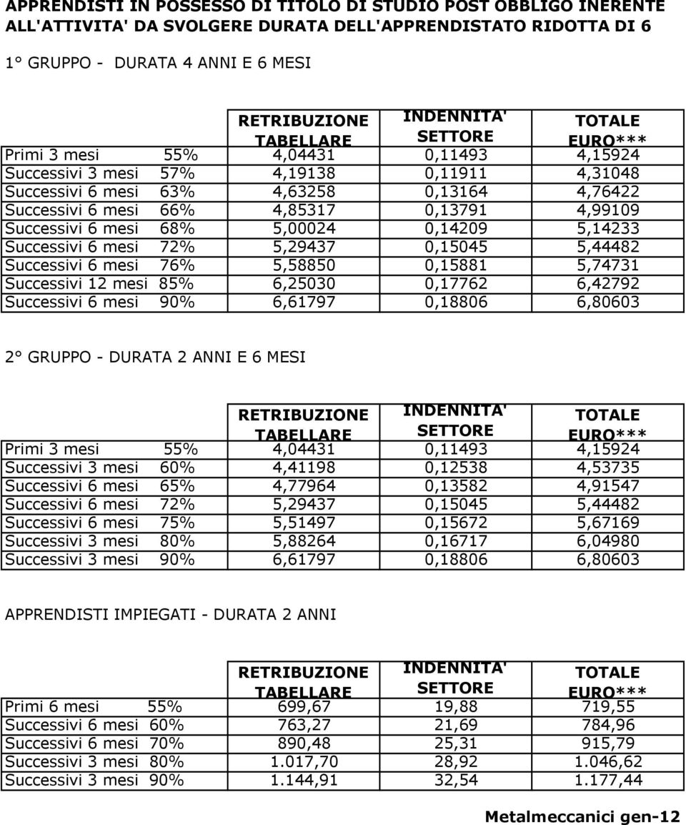 Successivi 12 mesi 85% 6,25030 0,17762 6,42792 Successivi 6 mesi 90% 6,61797 0,18806 6,80603 2 GRUPPO - DURATA 2 ANNI E 6 MESI Successivi 3 mesi 60% 4,41198 0,12538 4,53735 Successivi 6 mesi 65%