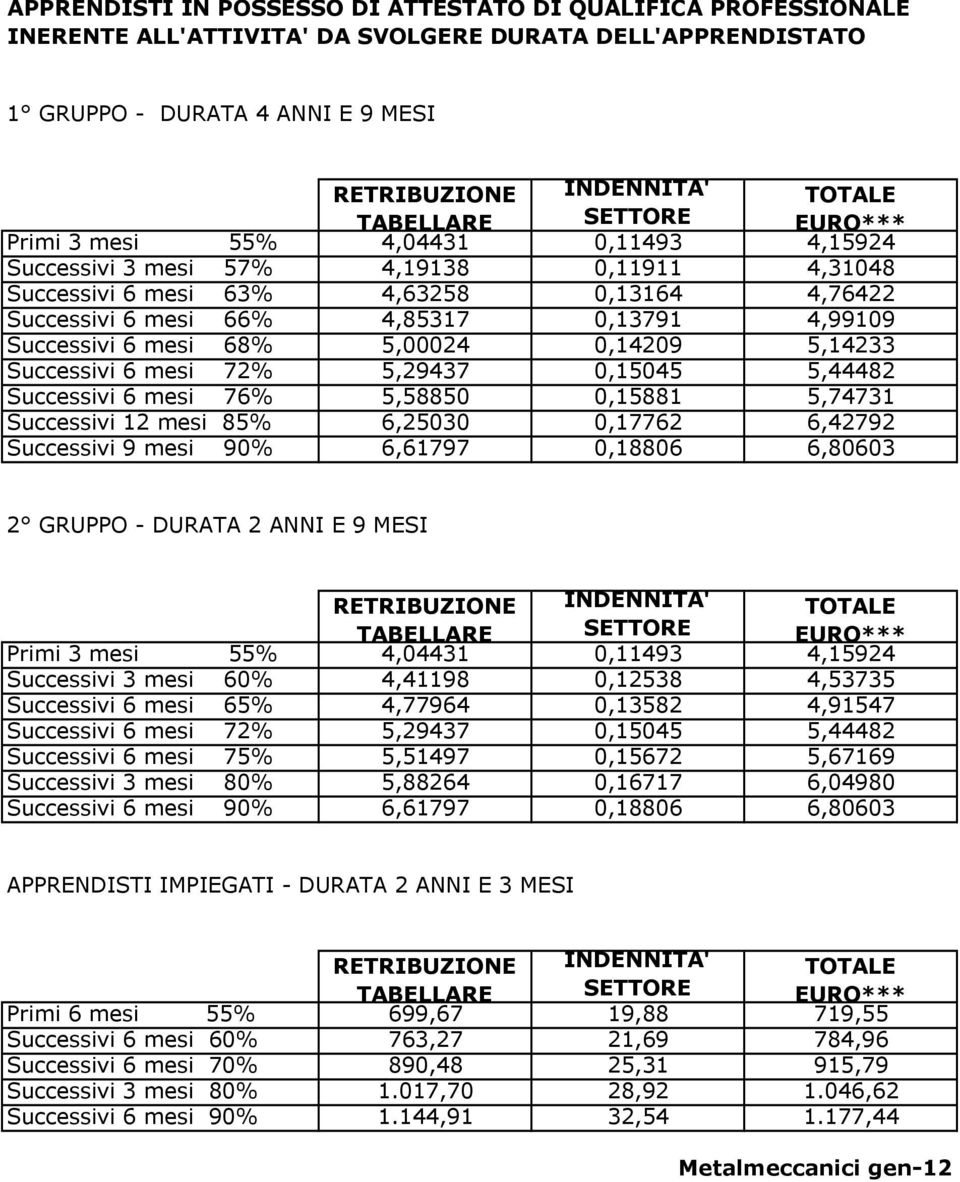 Successivi 12 mesi 85% 6,25030 0,17762 6,42792 Successivi 9 mesi 90% 6,61797 0,18806 6,80603 2 GRUPPO - DURATA 2 ANNI E 9 MESI Successivi 3 mesi 60% 4,41198 0,12538 4,53735 Successivi 6 mesi 65%