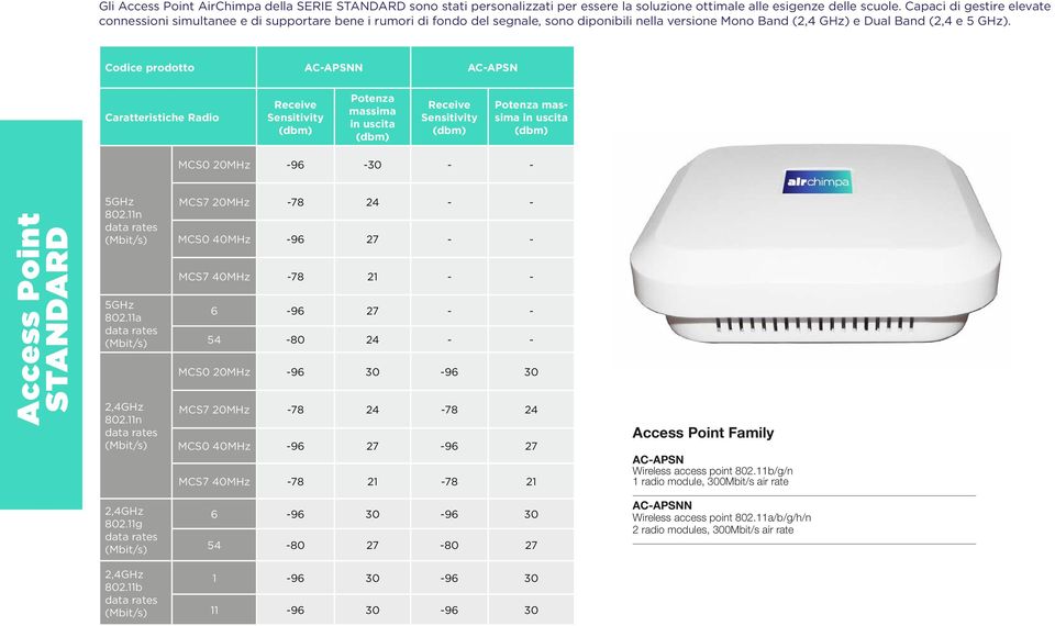 Codice prodotto AC-APSNN AC-APSN Caratteristiche Radio Receive Sensitivity (dbm) Potenza massima in uscita (dbm) Receive Sensitivity (dbm) Potenza massima in uscita (dbm) MCS0 20MHz -96-30 - - Access