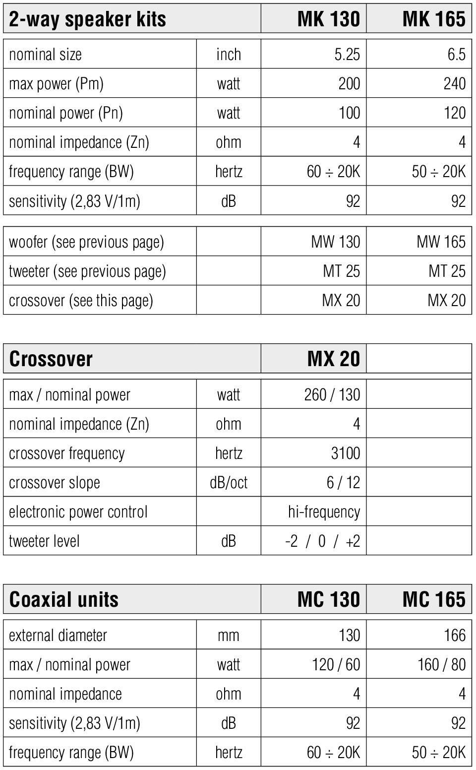 page) MW 130 MW 165 tweeter (see previous page) MT 25 MT 25 crossover (see this page) MX 20 MX 20 Crossover MX 20 max / nominal power watt 260 / 130 nominal impedance (Zn) ohm 4 crossover