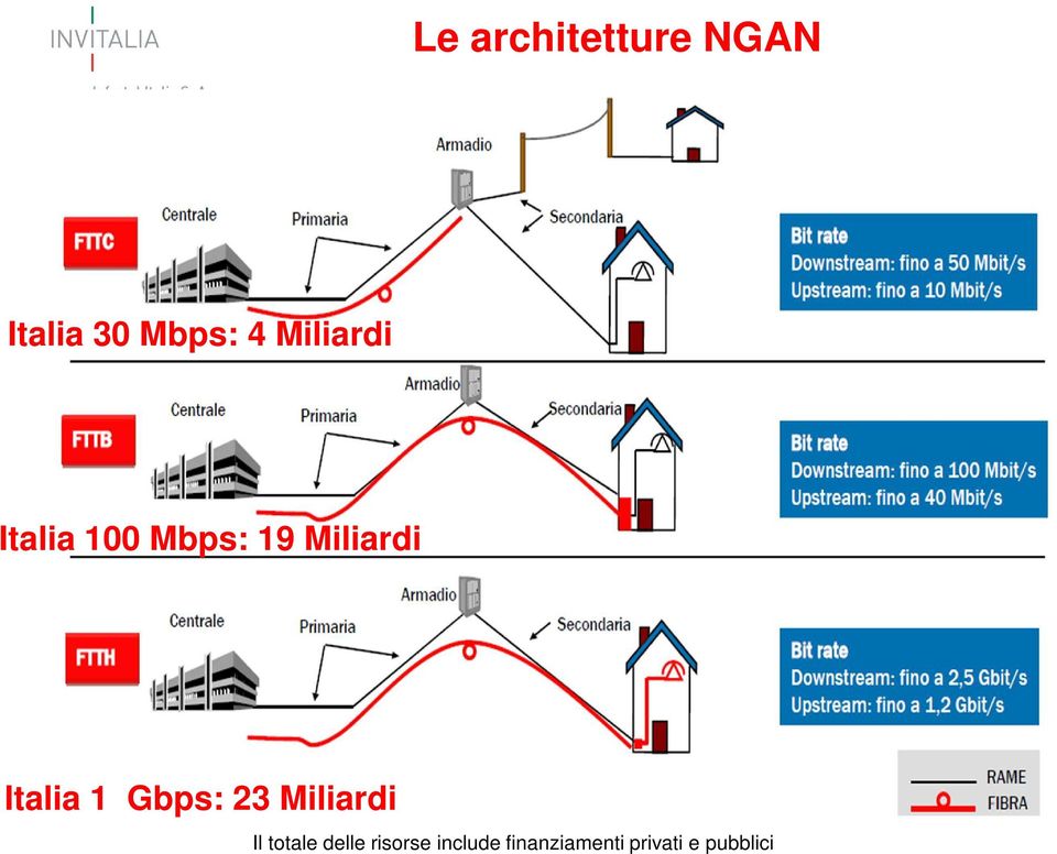 Italia 1 Gbps: 23 Miliardi Il totale