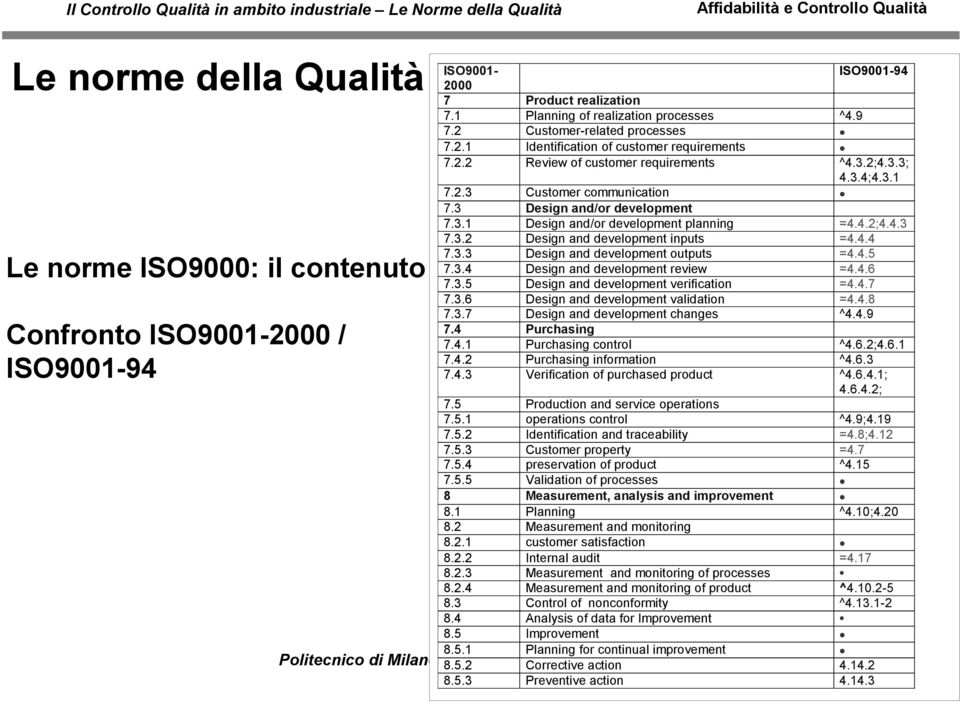 4.4 7.3.3 Design and development outputs =4.4.5 7.3.4 Design and development review =4.4.6 7.3.5 Design and development verification =4.4.7 7.3.6 Design and development validation =4.4.8 7.3.7 Design and development changes ^4.