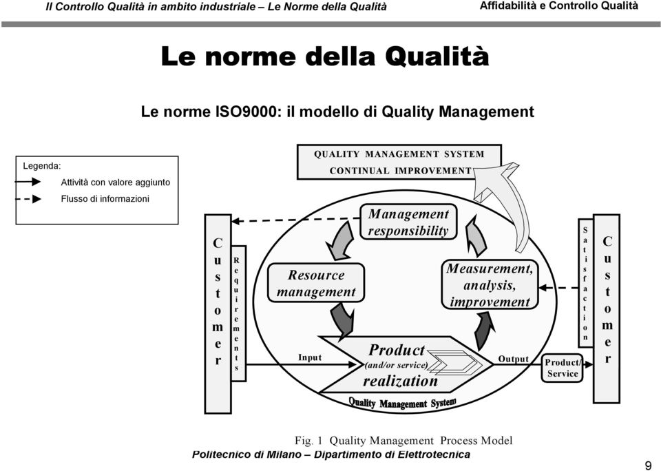 management Management responsibility Product Measurement, analysis, improvement Input (and/or service)