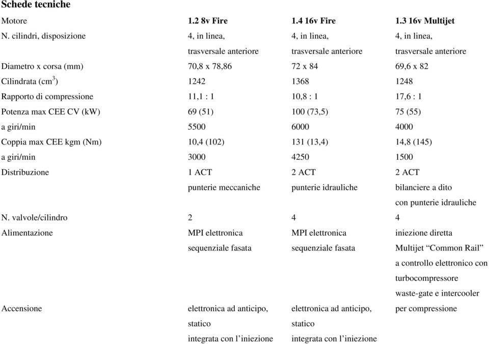 1242 1368 1248 Rapporto di compressione 11,1 : 1 10,8 : 1 17,6 : 1 Potenza max CEE CV (kw) 69 (51) 100 (73,5) 75 (55) a giri/min 5500 6000 4000 Coppia max CEE kgm (Nm) 10,4 (102) 131 (13,4) 14,8