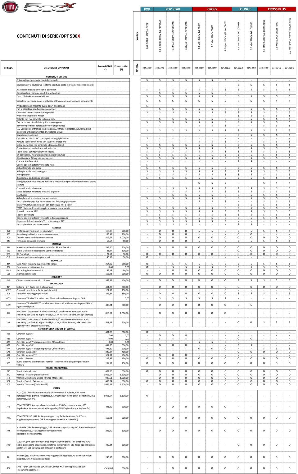 0 Mjet 140CV AT9 4x4 CROSS PLUS Cod.Opt. DESCRIZIONE OPTIONALS Prezzo DETAX Prezzo Listino SINCOM 334.130.0 334.330.0 334.332.0 334.334.0 334.432.0 334.434.0 334.43D.0 334.532.0 334.534.0 334.732.