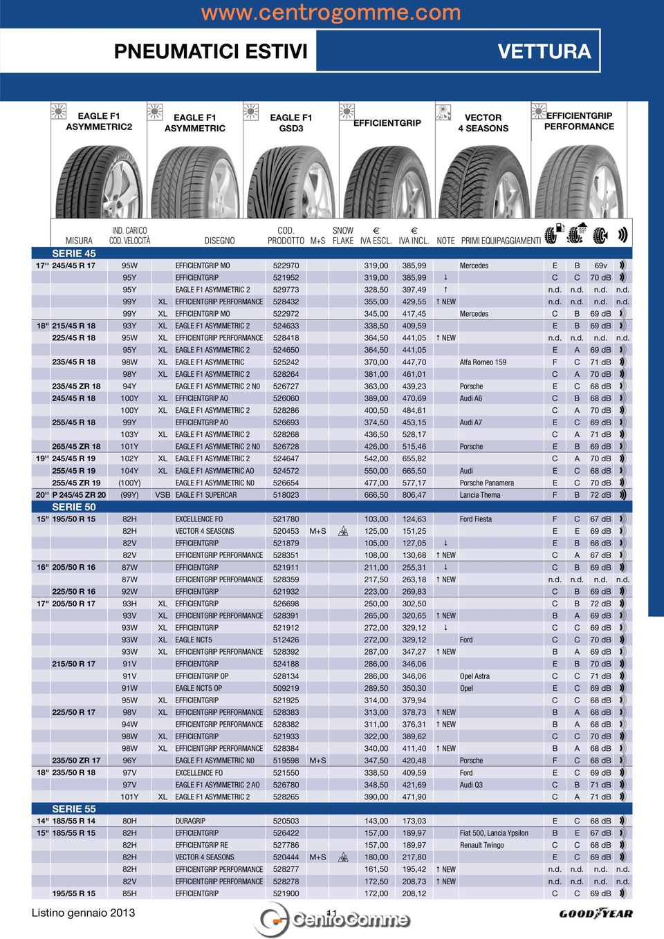 d. n.d. n.d. n.d. 99Y XL MO 522972 345,00 417,45 Mercedes C B 69 db 18" 215/45 R 18 93Y XL ASYMMETRIC 2 524633 338,50 409,59 E B 69 db 225/45 R 18 95W XL PERFORMANCE 528418 364,50 441,05 NEW n.d.