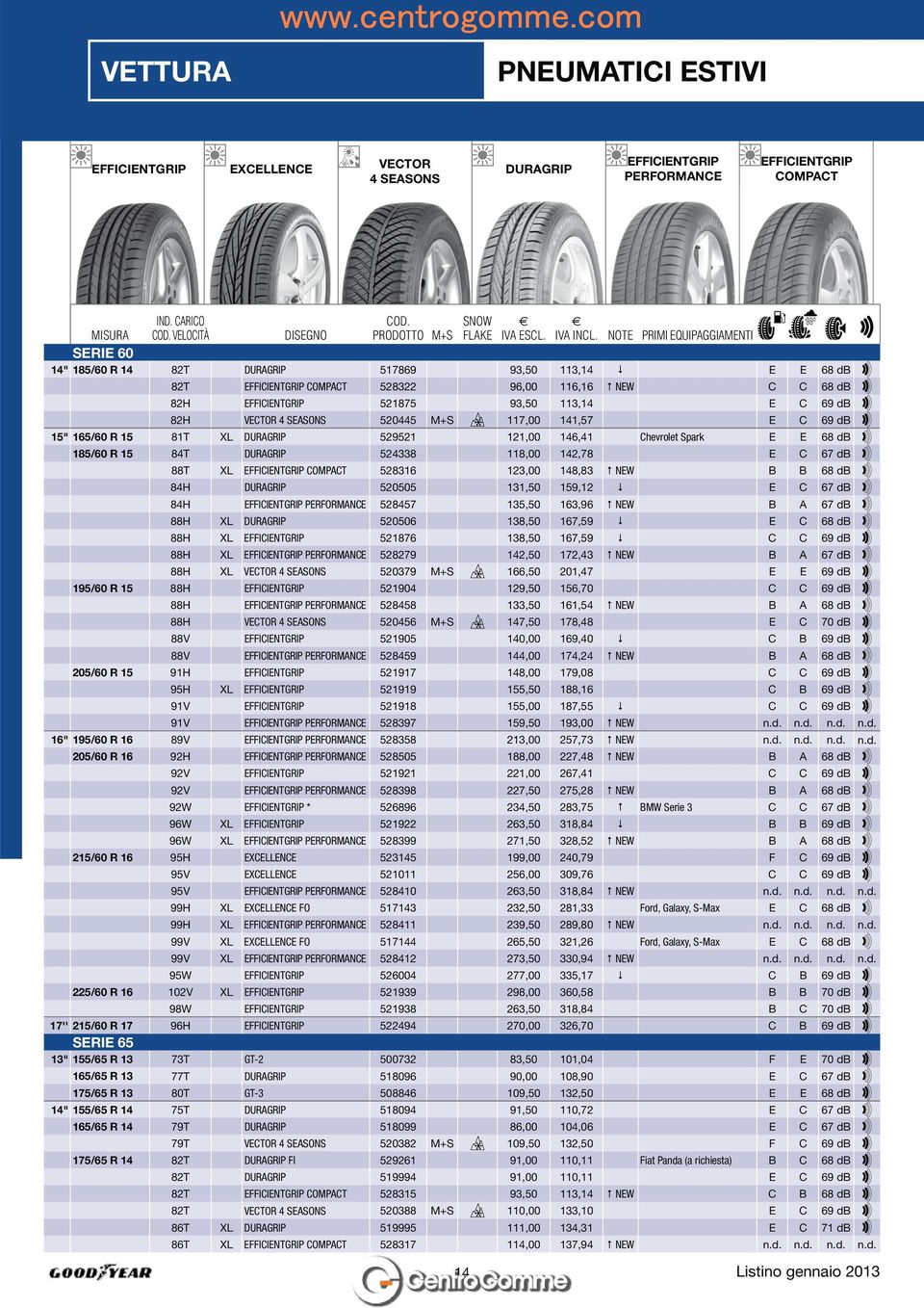 520445 M+S 117,00 141,57 E C 69 db 15" 165/60 R 15 81T XL DURAGRIP 529521 121,00 146,41 Chevrolet Spark E E 68 db 185/60 R 15 84T DURAGRIP 524338 118,00 142,78 E C 67 db 88T XL COMPACT 528316 123,00