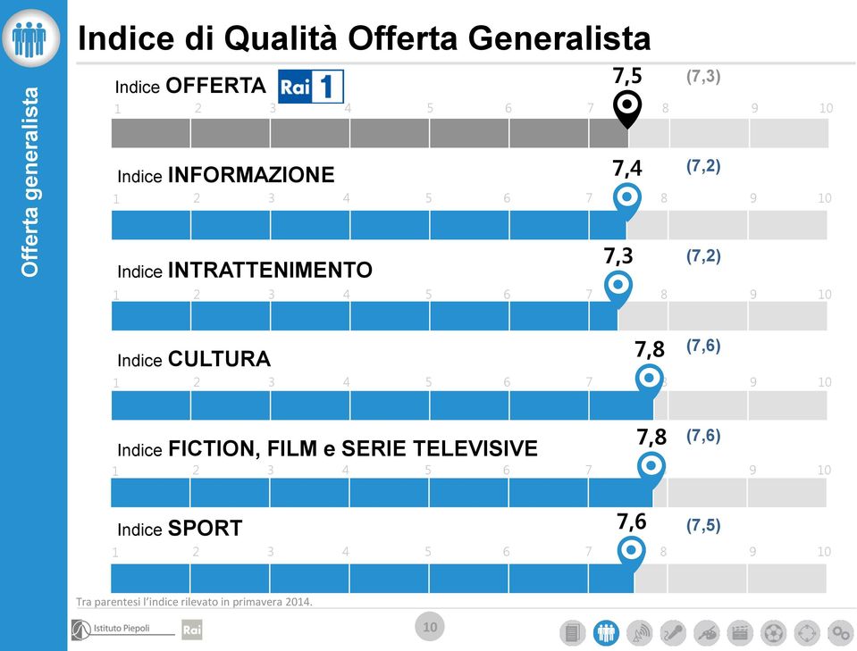 Indice CULTURA 7,8 (7,6) 7,8 Indice FICTION, FILM e SERIE TELEVISIVE (7,6)