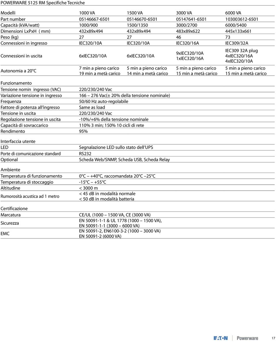 6xIEC320/10A 6xIEC320/10A Autonomia a 20 C 7 min a pieno carico 19 min a metà carico 5 min a pieno carico 14 min a metà carico Funzionamento Tensione nomin ingresso (VAC) 220/230/240 Vac Variazione