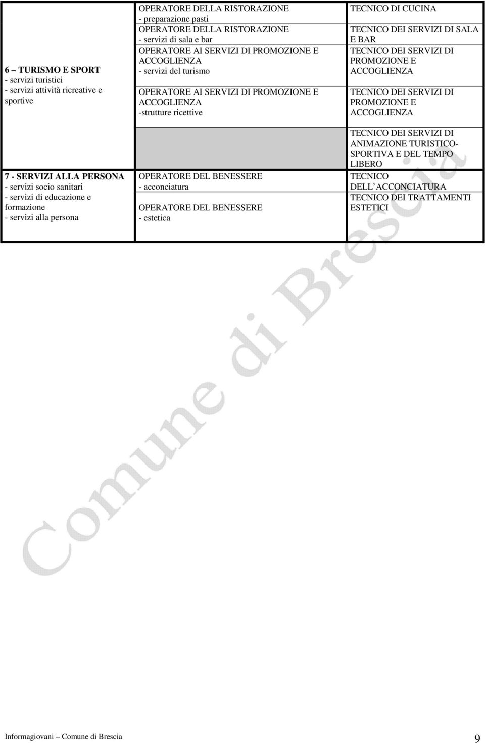 DI PROMOZIONE E ACCOGLIENZA -strutture ricettive OPERATORE DEL BENESSERE - acconciatura OPERATORE DEL BENESSERE - estetica TECNICO DI CUCINA TECNICO DEI SERVIZI DI SALA E BAR TECNICO DEI SERVIZI