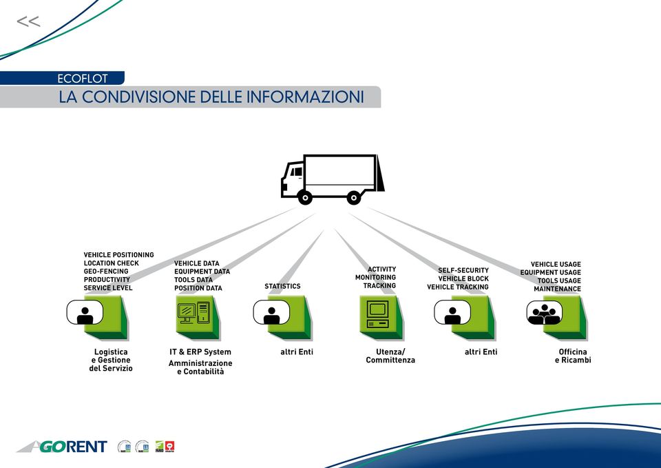 VEHICLE BLOCK VEHICLE TRACKING VEHICLE USAGE EQUIPMENT USAGE TOOLS USAGE MAINTENANCE Logistica e Gestione del