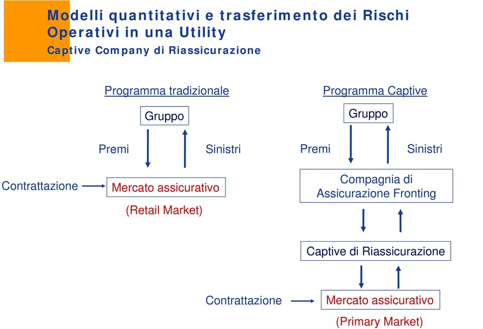 Mercato assicurativo (Retail Market) Compagnia di Assicurazione