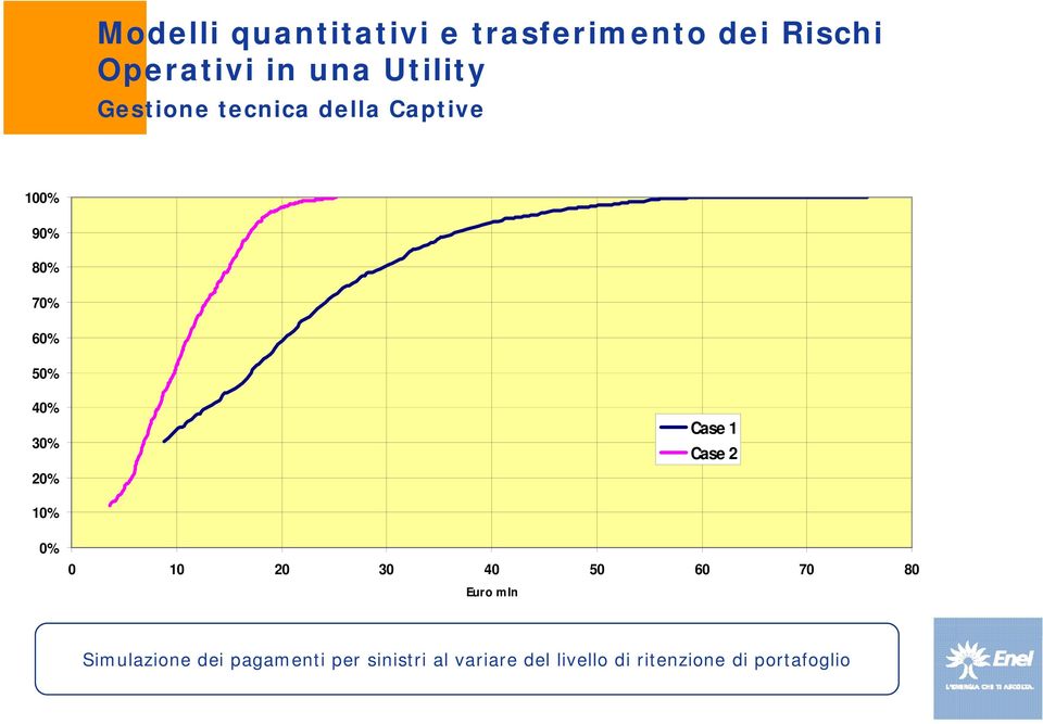 60 70 80 Euro mln Simulazione dei pagamenti per