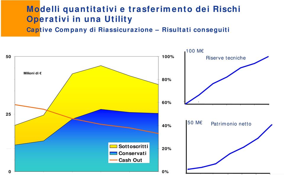 50 M Patrimonio netto 15 10 5 Sottoscritti Conservati Cash Out