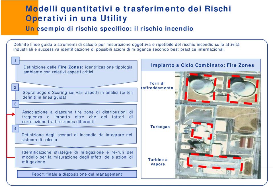 Combinato: Fire Zones 2 3 4 Sopralluogo escoring sui vari aspetti in analisi (criteri definiti in linea guida) Associazione a ciascuna fire zone di distribuzioni di frequenza e impatto oltre che dei